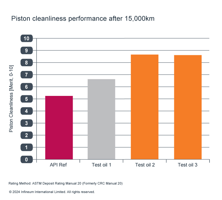 Piston cleanliness performance