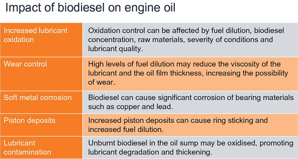 64 Biodiesel Table 1