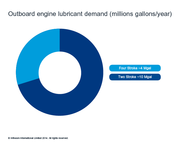 Outboards rev up - chart 1