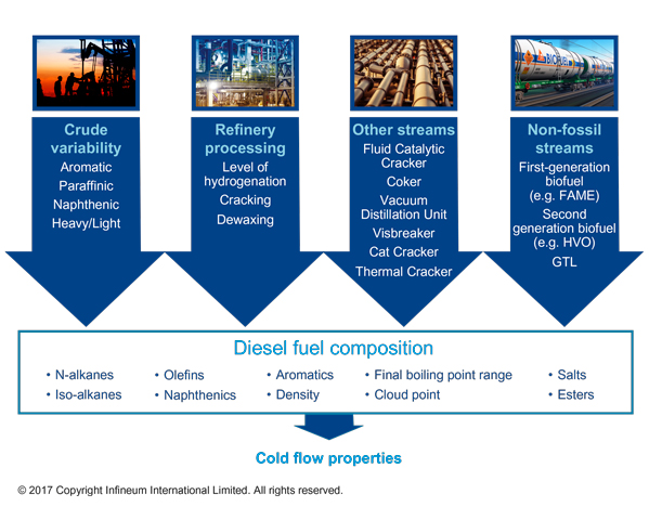 diesel fuel composition