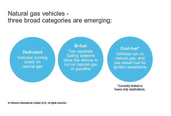 Gas on the road - chart 2