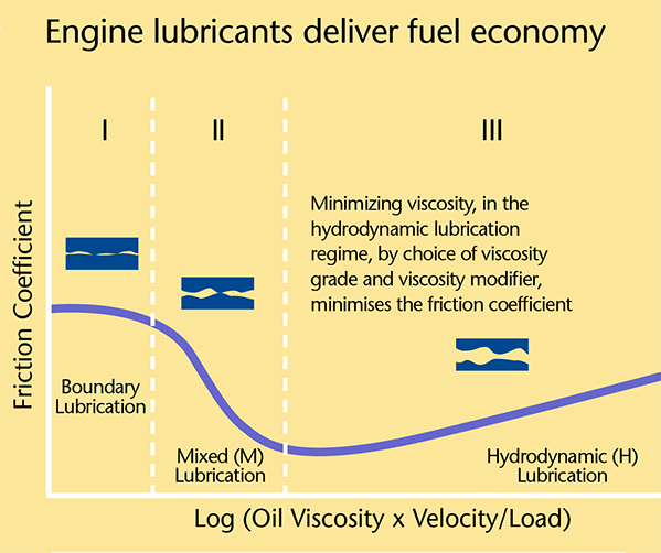 58 Engine Lubricants Graph