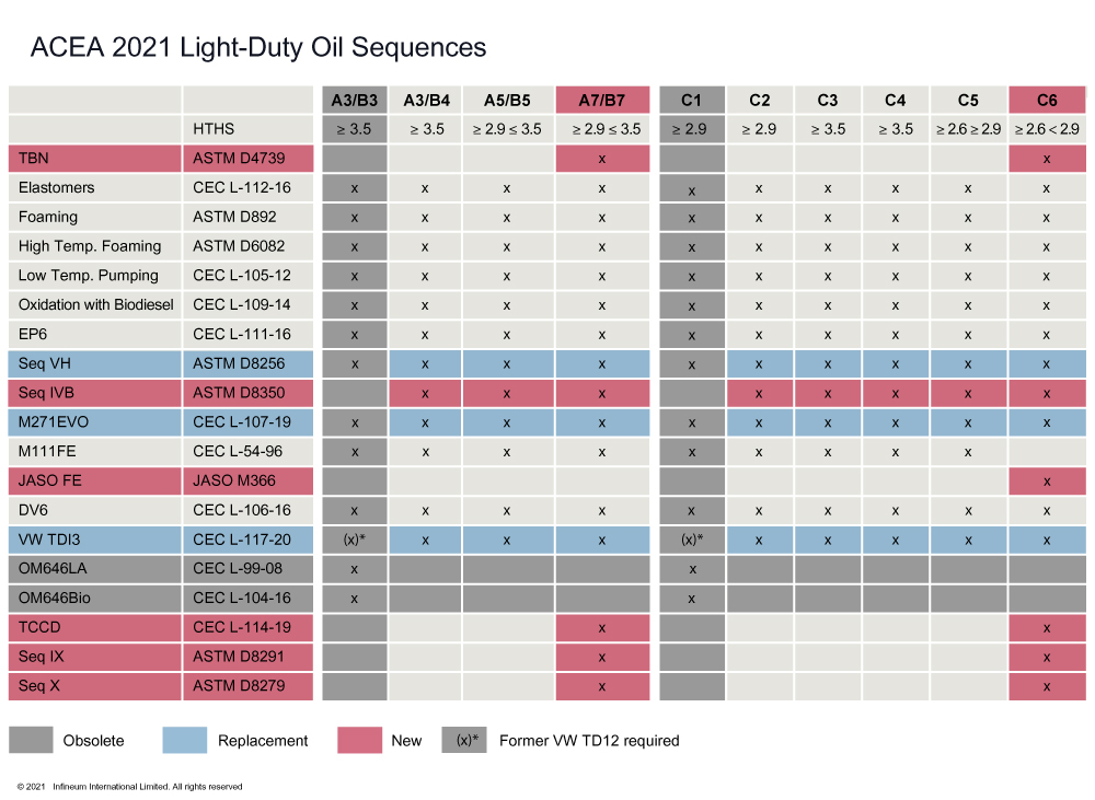 infineum-insight-acea-oil-sequences-2021