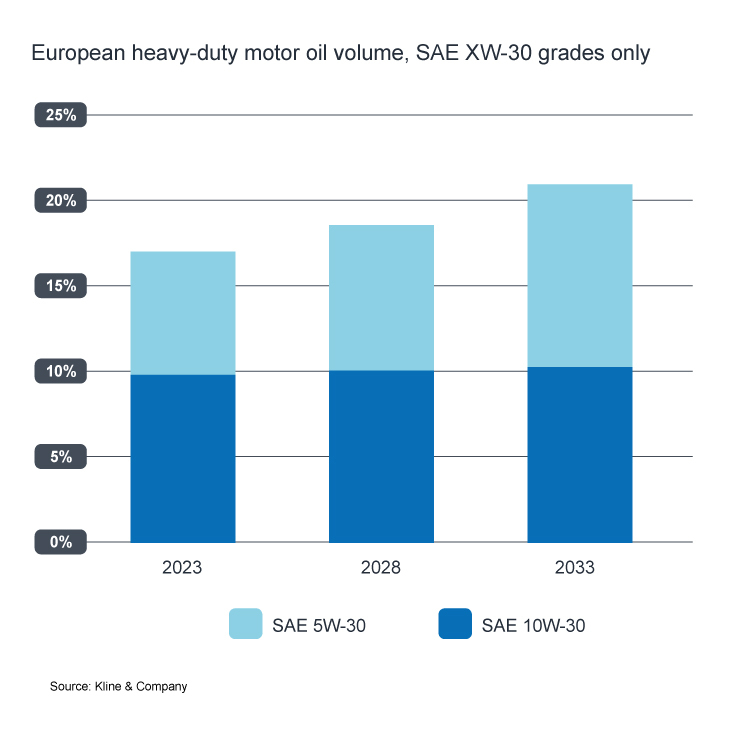 EU HD viscosity grade trends SAE Xw-30 only