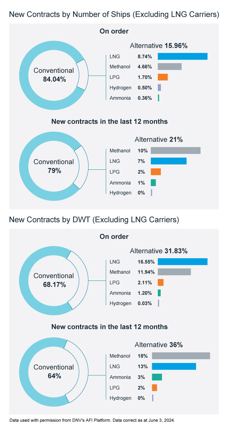 Ship contracts by fuel type