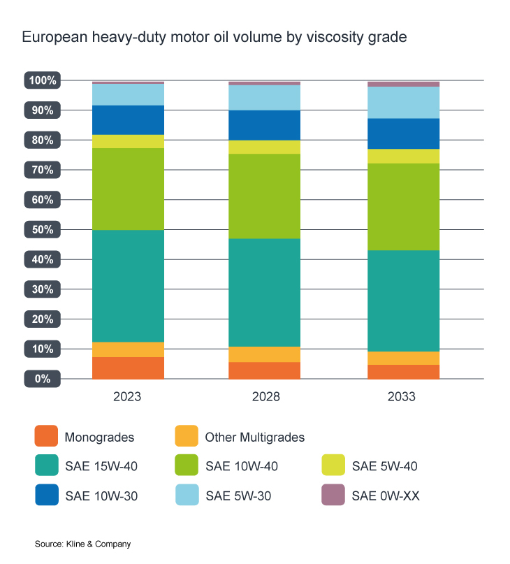 EU HD viscosity grade trends