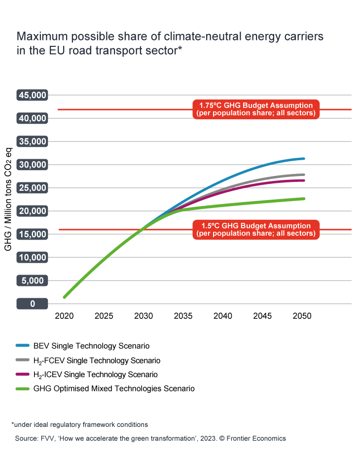 share of climate neutral technolgies