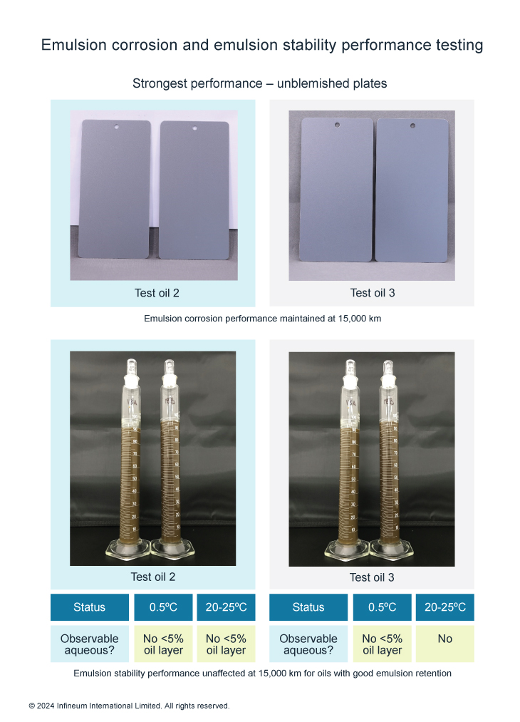 Additive testing