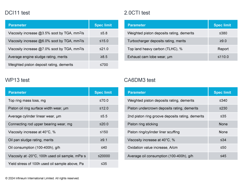 China D1 specification limits