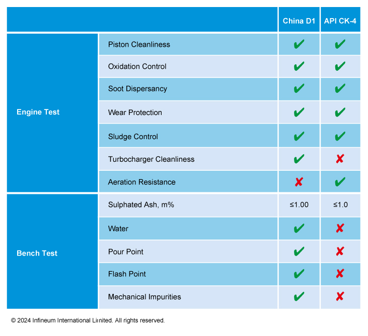 China D1 vs API CK-4